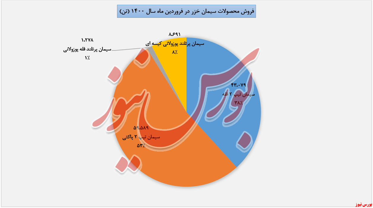 افزایش فروش ۶۸ درصدی 
