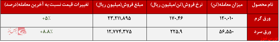 افزایش نرخ محصولات فولاد مبارکه افزایش نرخ محصولات فولاد مبارکه