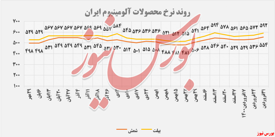 ادامه روند افزایشی نرخ محصولات آلومینیوم ایران ادامه روند افزایشی نرخ محصولات آلومینیوم ایران