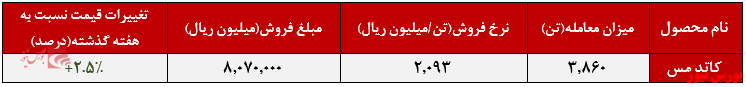 ثبت معاملات ۸.۳۷۰ میلیارد ریالی ثبت معاملات ۸.۳۷۰ میلیارد ریالی