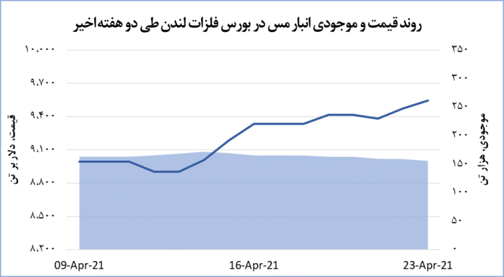 شگفتی‌های مس ادامه دارد