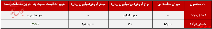 عدم ثبت تقاضا برای محصول تختال فولاد خوزستان