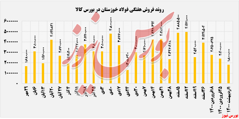 عدم ثبت تقاضا برای محصول تختال فولاد خوزستان