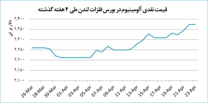 ثبات قیمتی آلومینیوم در بازار‌های جهانی