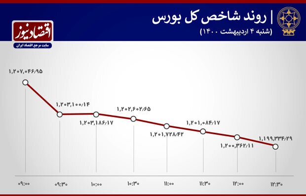 فملی صدرنشین بورس امروز + نمودار فملی صدرنشین بورس امروز + نمودار