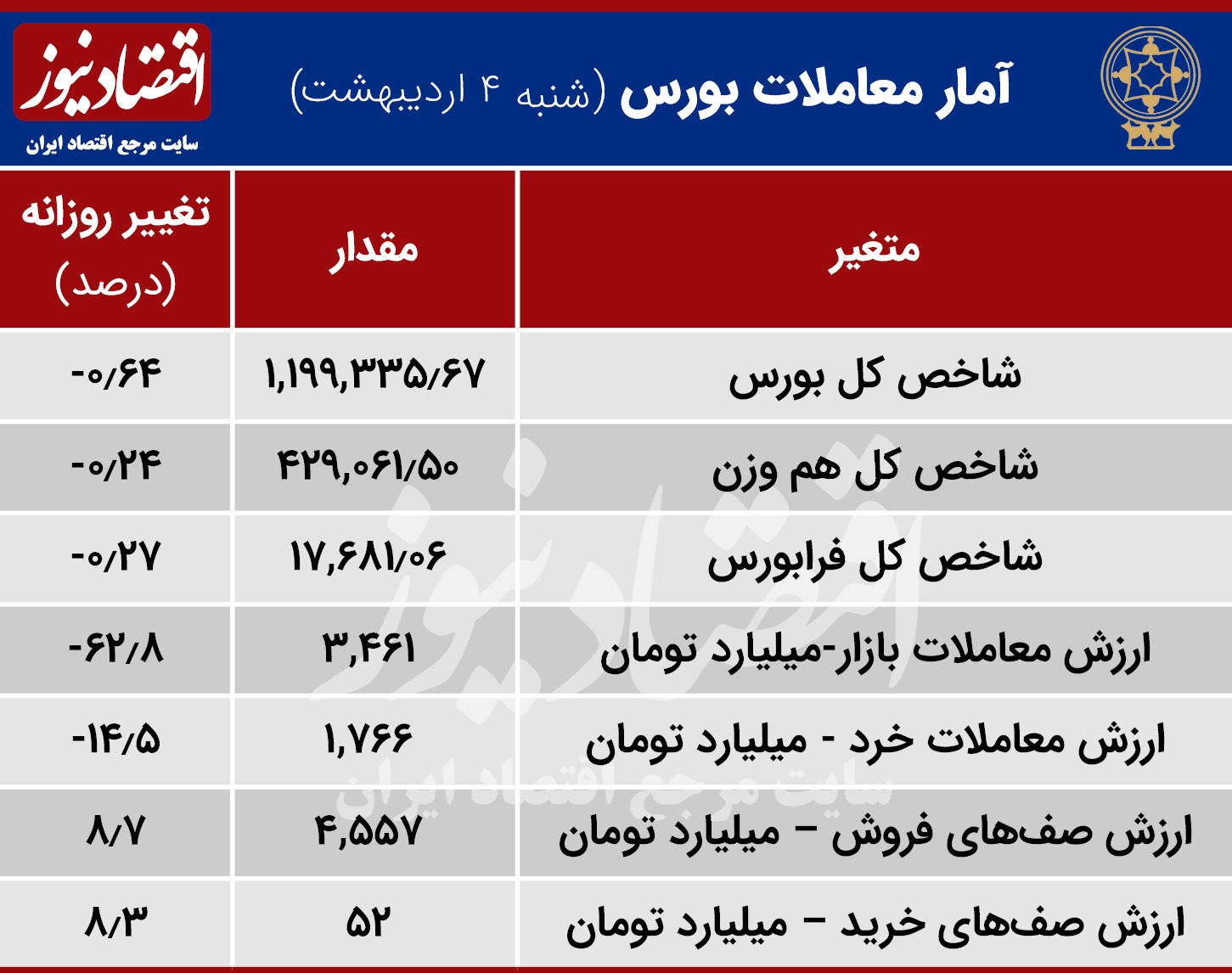 فملی صدرنشین بورس امروز + نمودار فملی صدرنشین بورس امروز + نمودار
