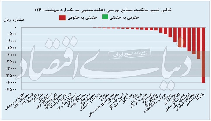 خروج حقیقی‌ها از راهروی باریک بورس
