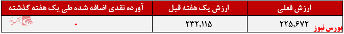 بازدهی ۵۷ درصدی این صندوق مختلط در سال گذشته