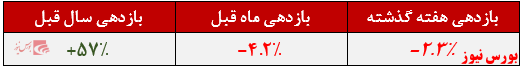بازدهی ۵۷ درصدی این صندوق مختلط در سال گذشته