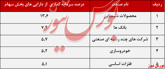 بازدهی ۵۷ درصدی این صندوق مختلط در سال گذشته