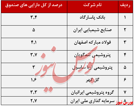 بازدهی ۵۷ درصدی این صندوق مختلط در سال گذشته