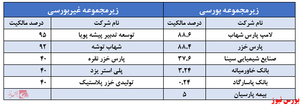 ارزش بازار پرتفوی بورسی ارزش بازار پرتفوی بورسی