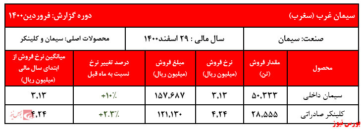 افزایش نرخ سیمان و کلینکر افزایش نرخ سیمان و کلینکر