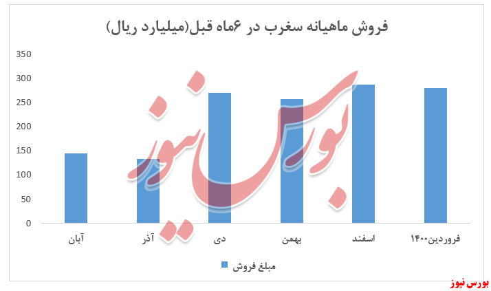 افزایش نرخ سیمان و کلینکر افزایش نرخ سیمان و کلینکر