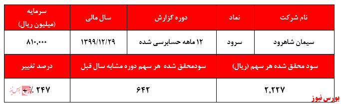 افزایش ۱۰درصدی نرخ سیمان داخلی سرود