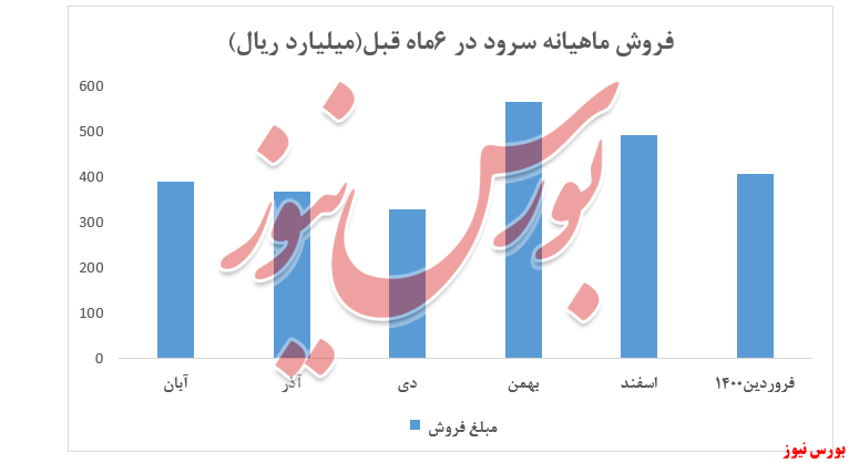 افزایش ۱۰درصدی نرخ سیمان داخلی سرود