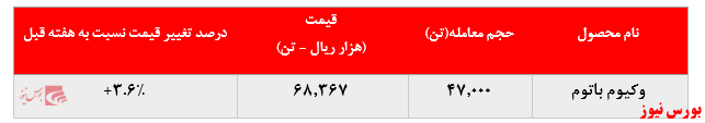 رشد ۳.۶ درصدی نرخ فروش وکیوم باتوم رشد ۳.۶ درصدی نرخ فروش وکیوم باتوم