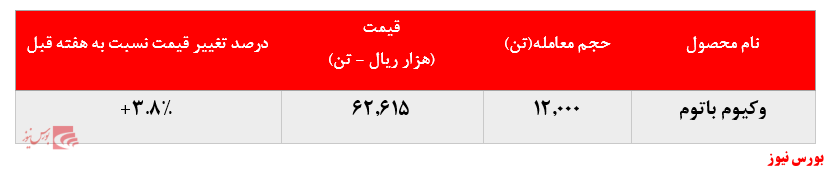 رشد ۴ درصدی نرخ فروش وکیوم باتوم رشد ۴ درصدی نرخ فروش وکیوم باتوم
