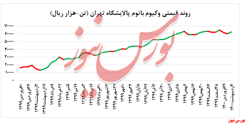 رشد ۴ درصدی نرخ فروش وکیوم باتوم رشد ۴ درصدی نرخ فروش وکیوم باتوم