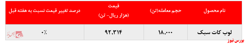 افزایش ۱۷.۰۰۰ تنی فروش لوب کات سبک افزایش ۱۷.۰۰۰ تنی فروش لوب کات سبک