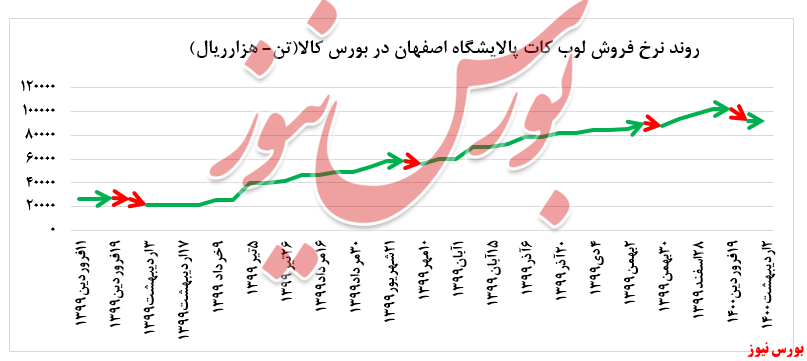 افزایش ۱۷.۰۰۰ تنی فروش لوب کات سبک افزایش ۱۷.۰۰۰ تنی فروش لوب کات سبک