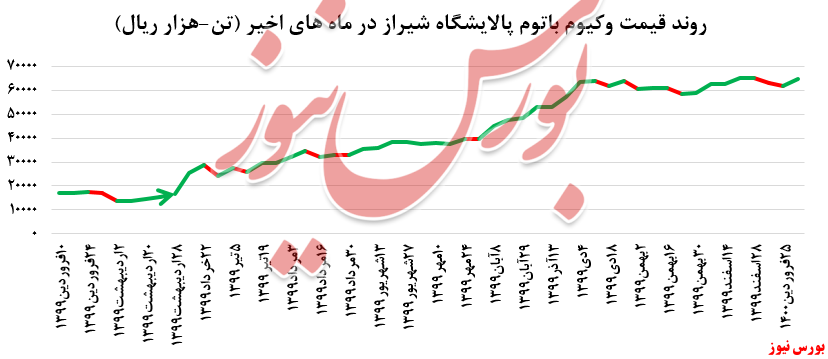 رشد ۵ درصدی نرخ فروش وکیوم باتوم 