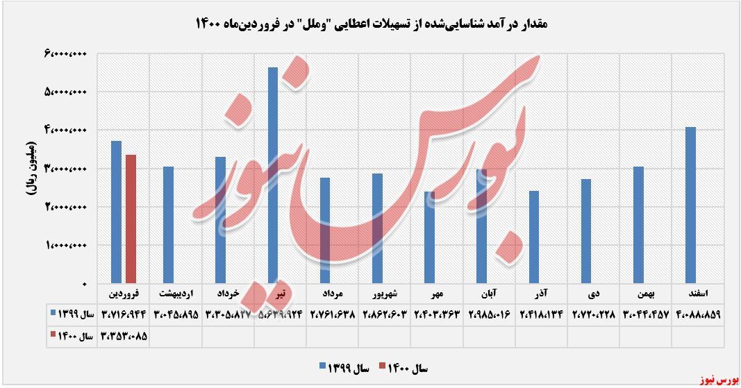 کرونا و خدشهای به درآمدهای فروردین کرونا و خدشهای به درآمدهای فروردین