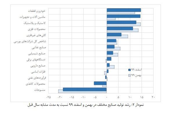 رشد ۴.۲ درصدی رشد شاخص تولید صنعتی شرکتهای بورسی در فروردینماه رشد ۴.۲ درصدی رشد شاخص تولید صنعتی شرکتهای بورسی در فروردینماه