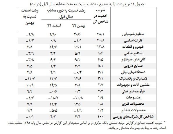 رشد ۴.۲ درصدی رشد شاخص تولید صنعتی شرکتهای بورسی در فروردینماه رشد ۴.۲ درصدی رشد شاخص تولید صنعتی شرکتهای بورسی در فروردینماه