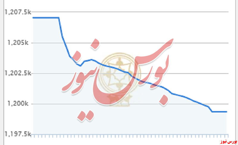 اُفت بیش از ۷ هزار واحدی شاخص بورس اُفت بیش از ۷ هزار واحدی شاخص بورس