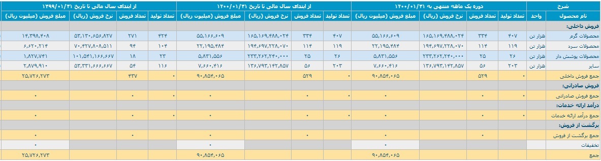 جهش ۲۵۲ درصدی فولاد مبارکه با کسب درآمد ۹ هزار میلیارد تومانی جهش ۲۵۲ درصدی فولاد مبارکه با کسب درآمد ۹ هزار میلیارد تومانی