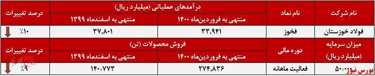 فروش ماهانه و سالانه فروش ماهانه و سالانه