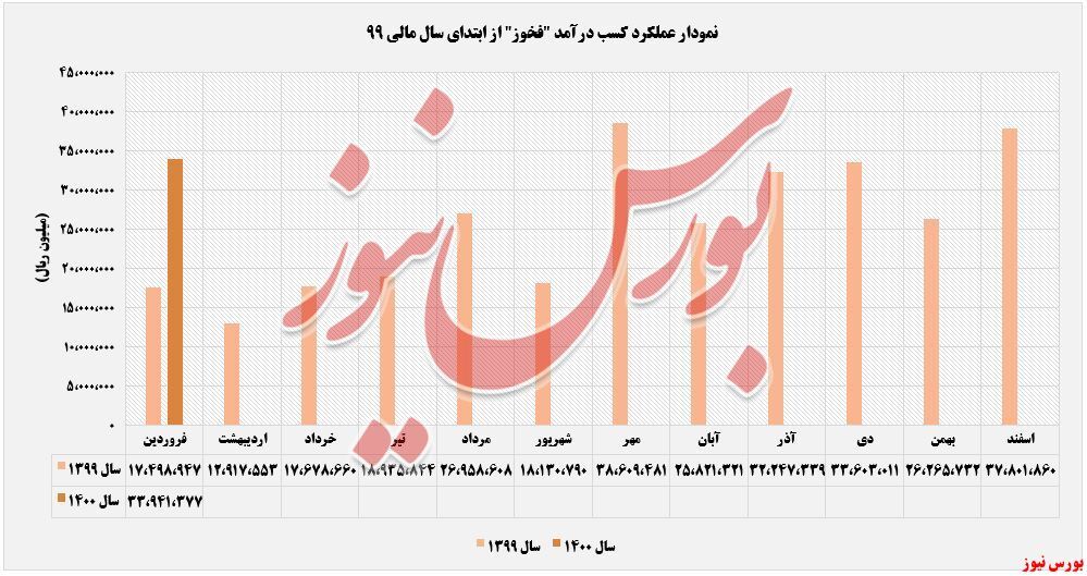 فروش ماهانه و سالانه فروش ماهانه و سالانه