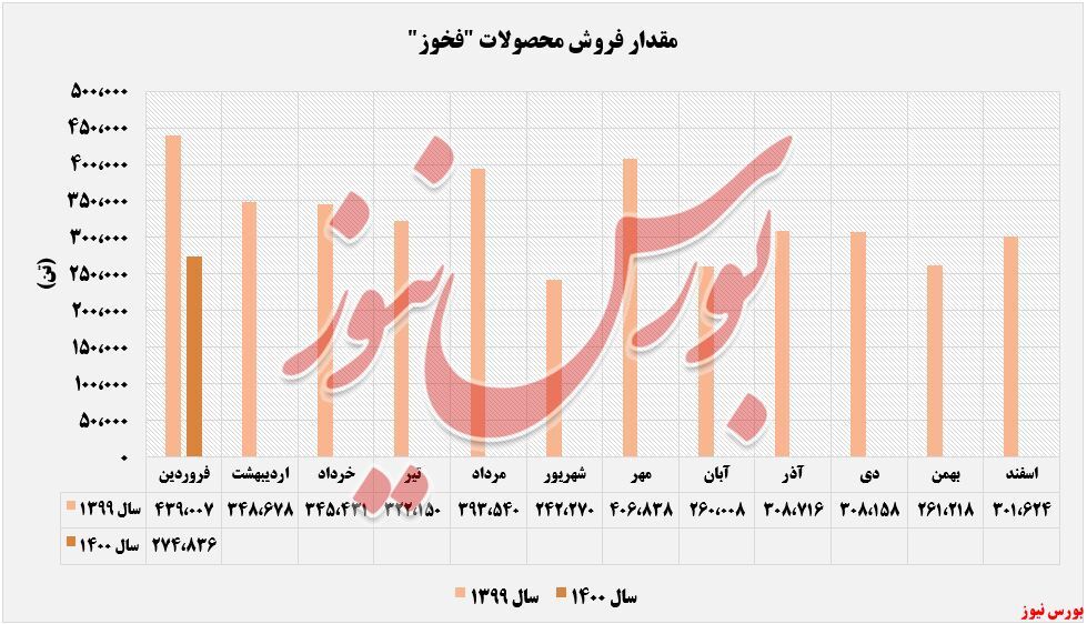 فروش ماهانه و سالانه فروش ماهانه و سالانه