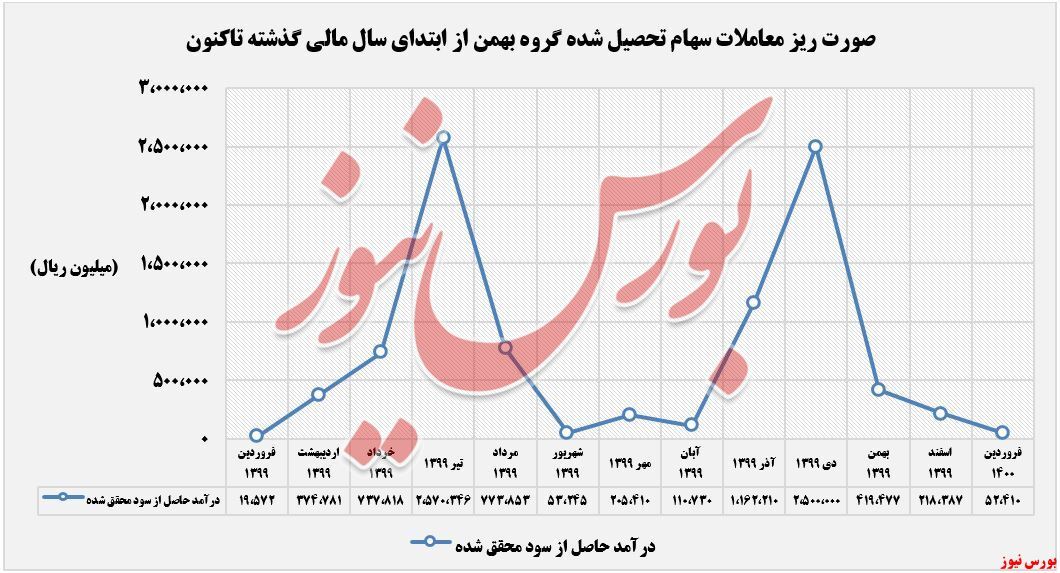 «واسطهگریهای مالی و پولی» بیشترین تمرکز «واسطهگریهای مالی و پولی» بیشترین تمرکز