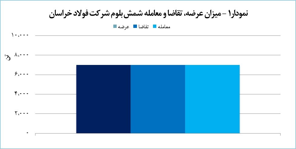 درآمد ۸۲ میلیارد تومانی فولاد خراسان از معامله شمش بلوم درآمد ۸۲ میلیارد تومانی فولاد خراسان از معامله شمش بلوم