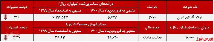 سیر نزولی ماهانه آمارها در دامان سیر نزولی ماهانه آمارها در دامان