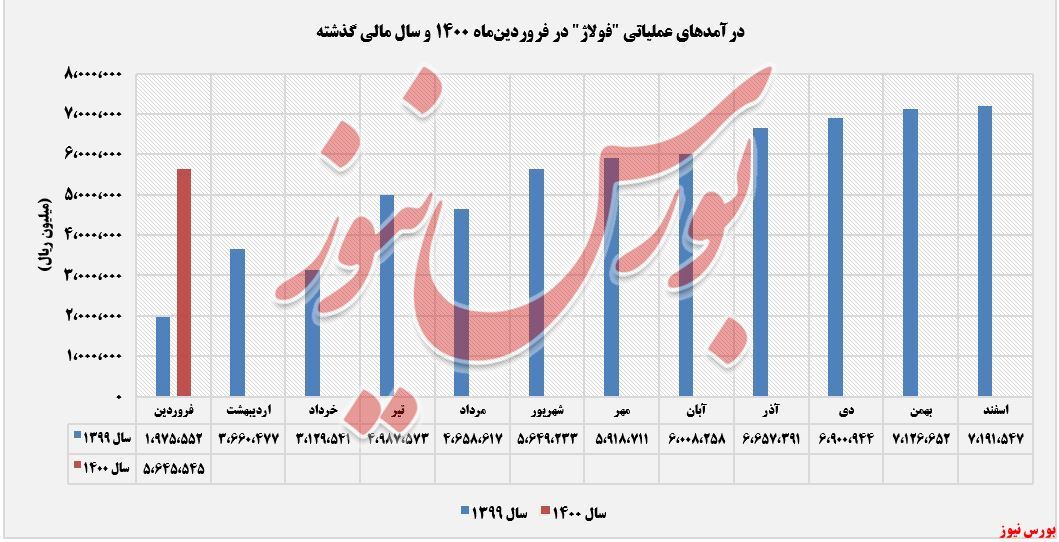 سیر نزولی ماهانه آمارها در دامان سیر نزولی ماهانه آمارها در دامان