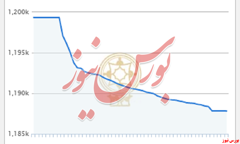 شاخص&zwnj;کل بورس بیش از ۱۱ هزار دیگر واحد ریخت