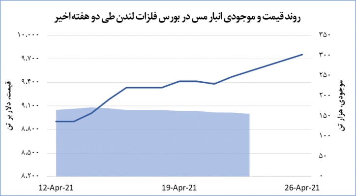 جهش ۲۳۰ دلاری قیمت مس در بازار جهانی