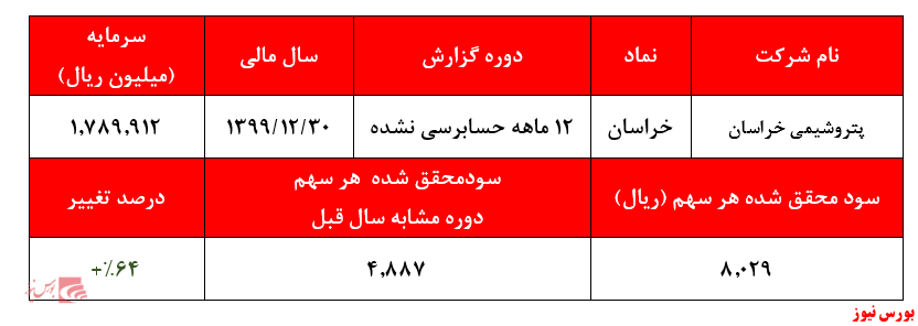 افزایش ۶۴درصدی سودآوری افزایش ۶۴درصدی سودآوری