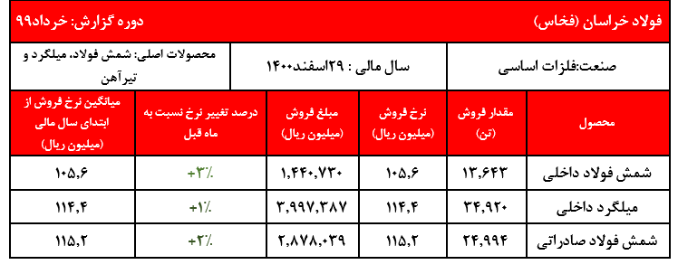 افزایش قیمت شمش صادراتی و میلگرد داخلی 