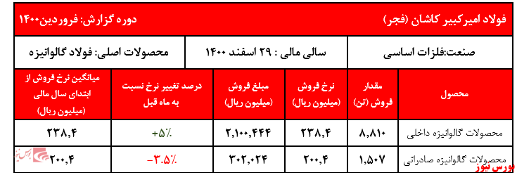 افزایش نرخ ورق گالوانیزه فجر در بازار داخلی و کاهش آن در بازار صادراتی