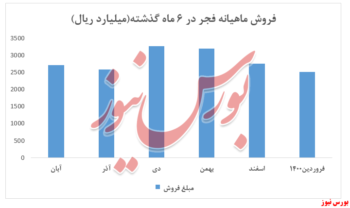 افزایش نرخ ورق گالوانیزه فجر در بازار داخلی و کاهش آن در بازار صادراتی
