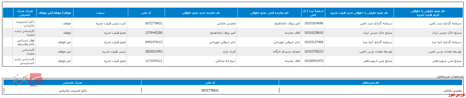 تغییر ترکیب هیات مدیره 