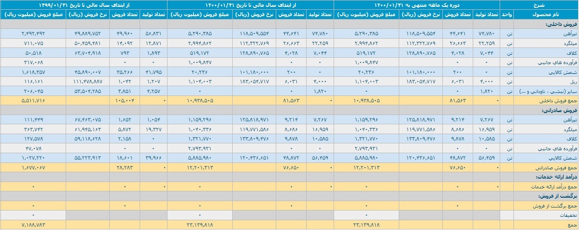 درآمد ذوب آهن با رشد ۲۲۲ درصدی به ۲.۳ هزار میلیارد تومان رسید