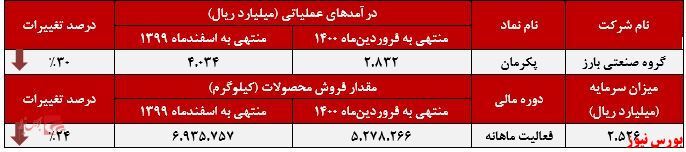 روند فروش روند فروش