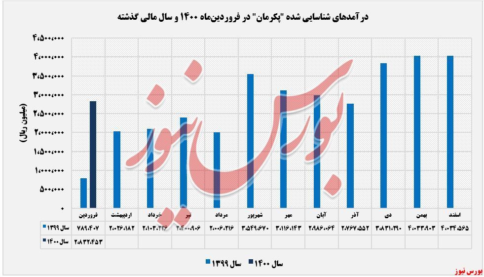 روند فروش روند فروش