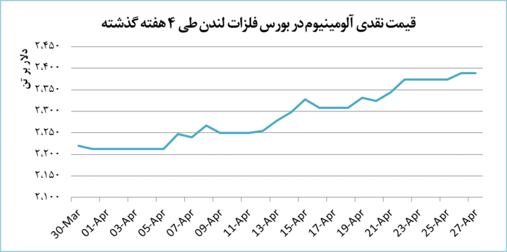 قیمت آلومینیوم اندکی افزایش یافت