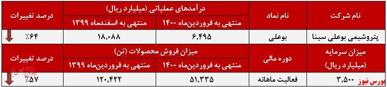 سقوط آزاد درآمدهای سقوط آزاد درآمدهای